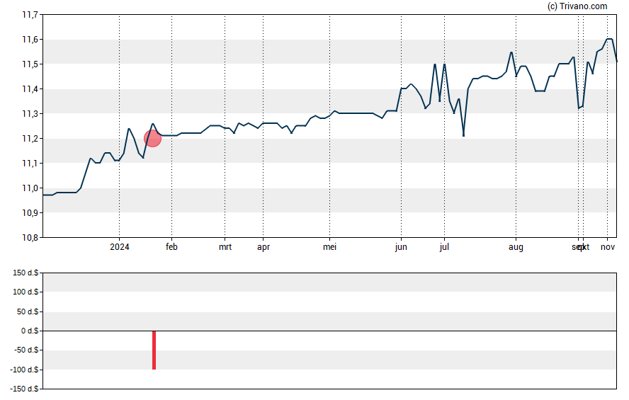 Grafiek Broad Capital Acquisition Corp