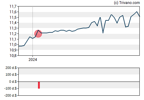 Grafiek Broad Capital Acquisition Corp