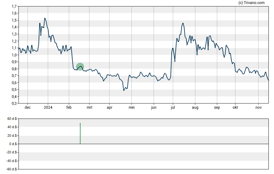 Grafiek Cosmos Holdings Inc