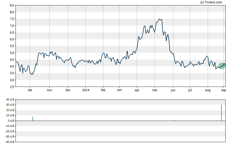 Grafiek Blue Dolphin Energy Company