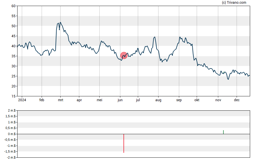 Grafiek Celldex Therapeutics Inc.