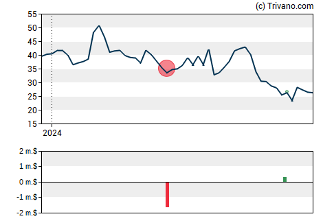 Grafiek Celldex Therapeutics Inc.