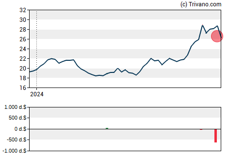 Grafiek CF Bankshares Inc