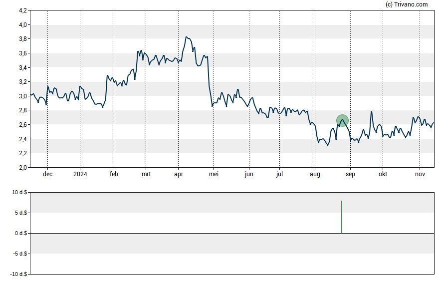 Grafiek Data io Corp.