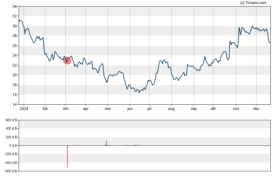 Grafiek Eagle Bancorp Inc (MD)