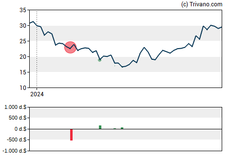 Grafiek Eagle Bancorp Inc (MD)