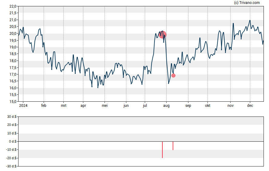 Grafiek ESSA Bancorp Inc