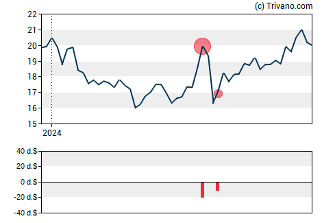 Grafiek ESSA Bancorp Inc