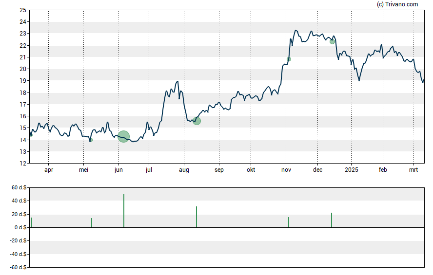 Grafiek Civista Bancshares Inc