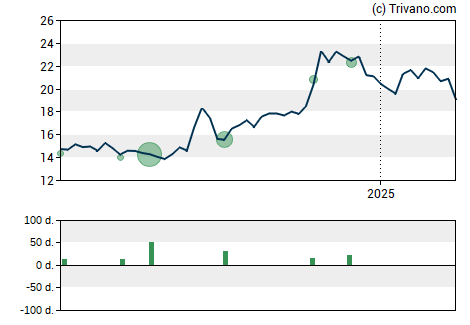 Grafiek Civista Bancshares Inc