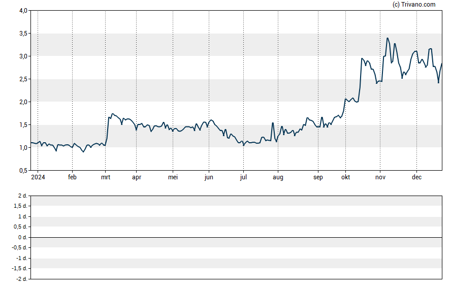 Grafiek Interpace Biosciences Inc