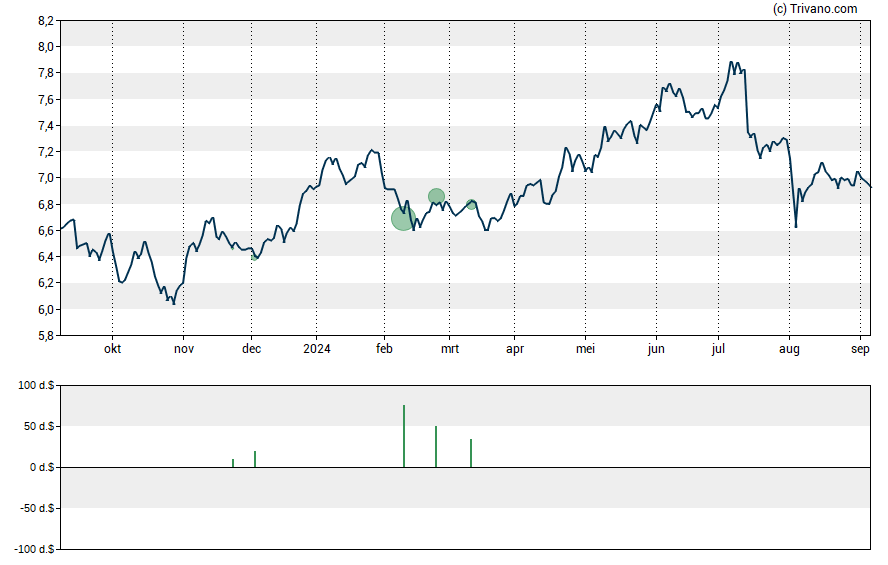 Grafiek PennantPark Investment Corporation