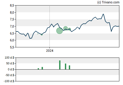 Grafiek PennantPark Investment Corporation