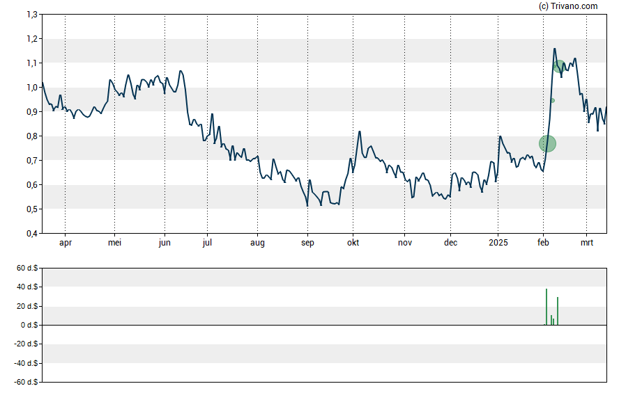 Grafiek Addentax Group Corp