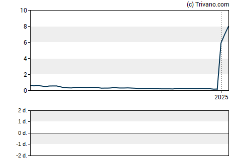 Grafiek Coeptis Therapeutics Holdings Inc