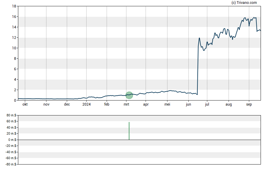 Grafiek Perspective Therapeutics Inc