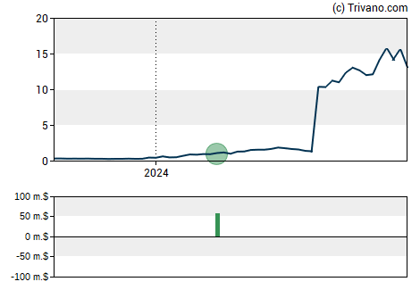 Grafiek Perspective Therapeutics Inc