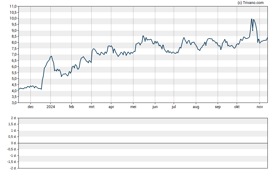 Grafiek Optex Systems Holdings Inc