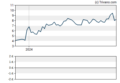 Grafiek Optex Systems Holdings Inc