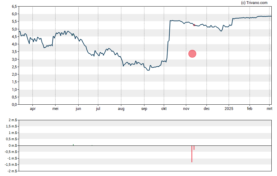 Grafiek Arcadium Lithium PLC