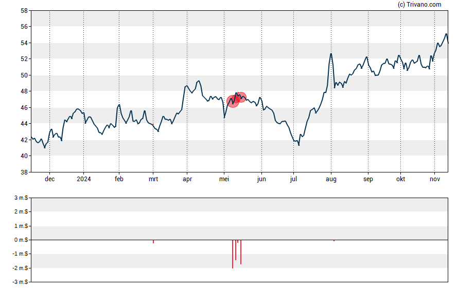 Grafiek Silgan Holdings Inc.