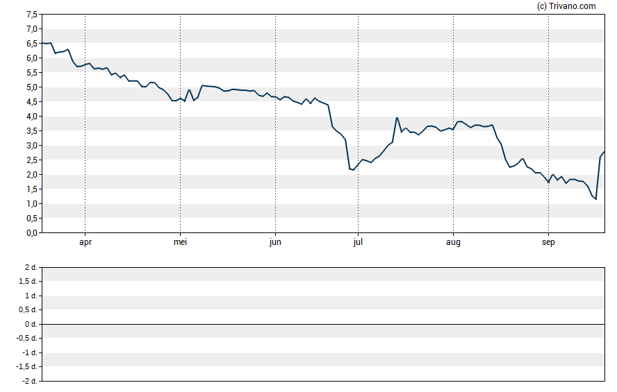 Grafiek Zeo Energy Corp. - Ordinary Shares - Class A