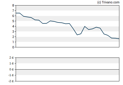 Grafiek Zeo Energy Corp. - Ordinary Shares - Class A