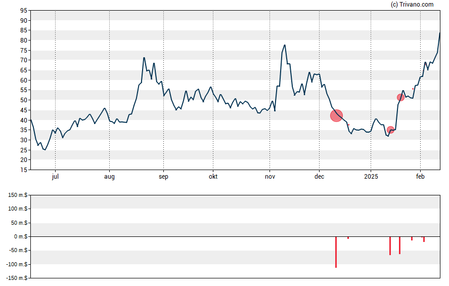 Grafiek Tempus AI Inc. - Ordinary Shares - Class A