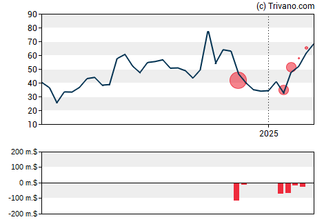 Grafiek Tempus AI Inc. - Ordinary Shares - Class A