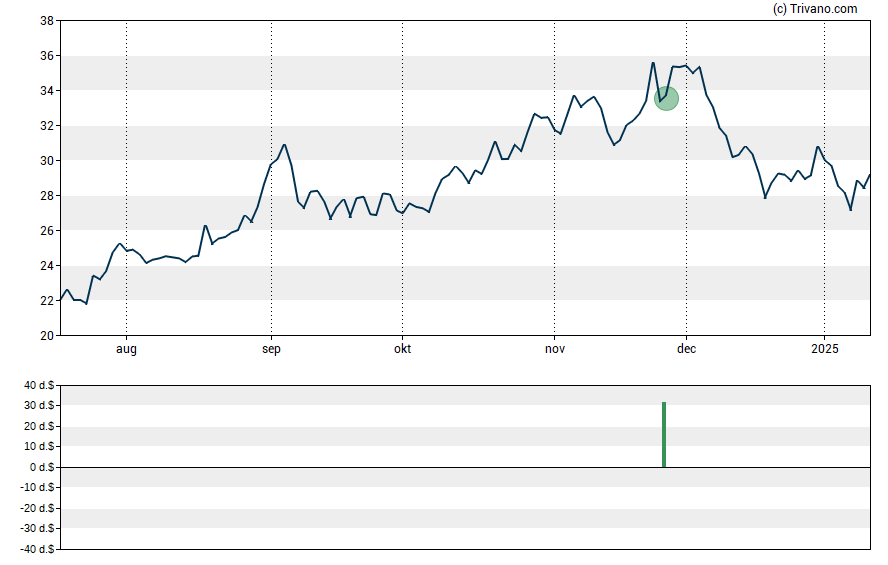 Grafiek TWFG Inc - Ordinary Shares - Class A