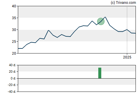 Grafiek TWFG Inc - Ordinary Shares - Class A