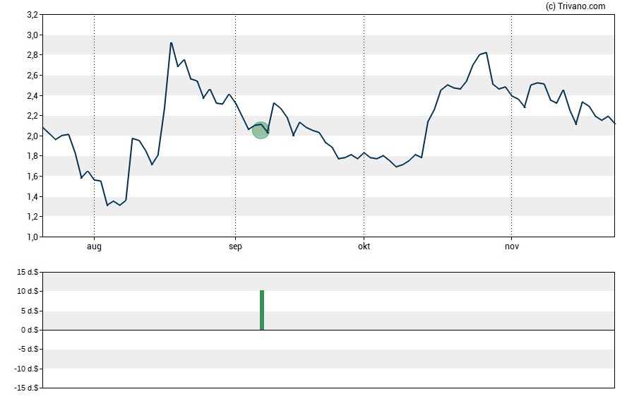 Grafiek ALT5 Sigma Corp.