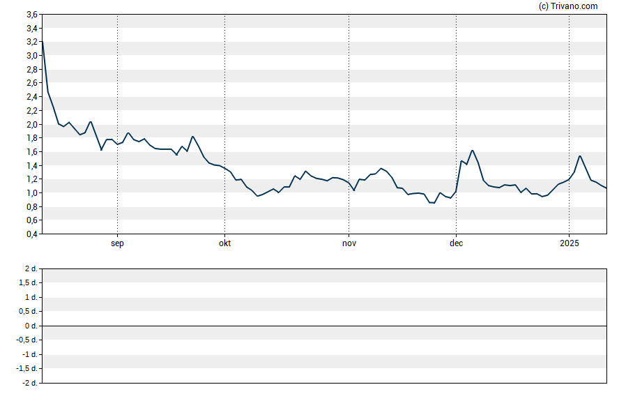 Grafiek Citius Oncology Inc.