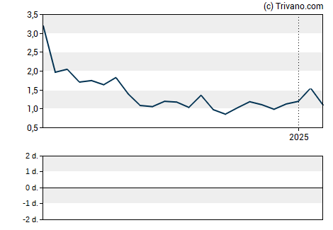 Grafiek Citius Oncology Inc.