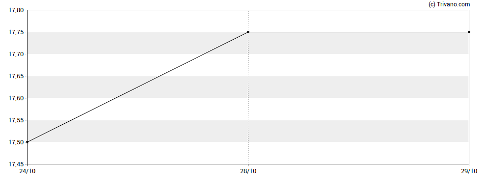 Grafiek Peoples Financial Corp (Mississippi)