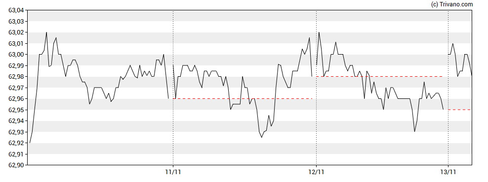 Grafiek Envestnet Inc.