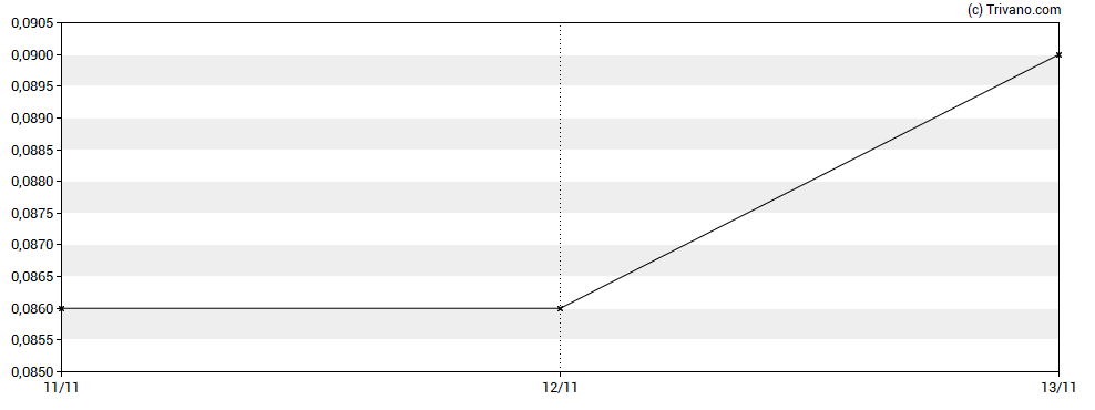 Grafiek Silver Bull Resources