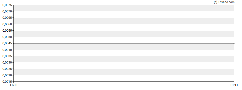 Grafiek Sumo Resources Plc