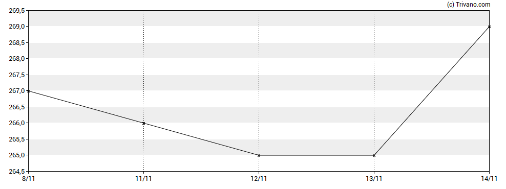 Grafiek Norcros plc