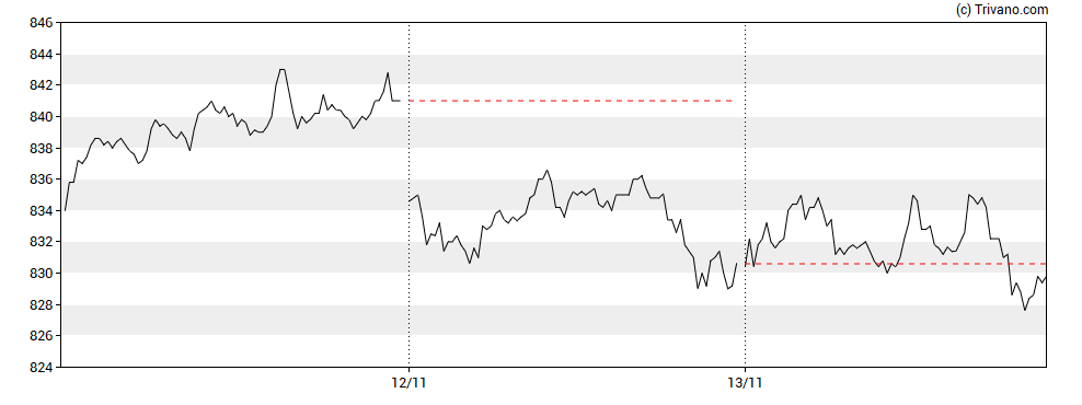 Grafiek Informa plc