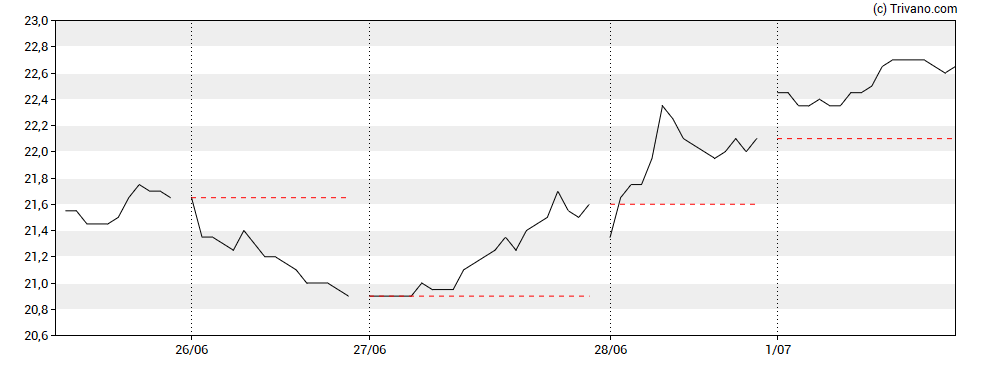 Grafiek Deutsche Euroshop AG