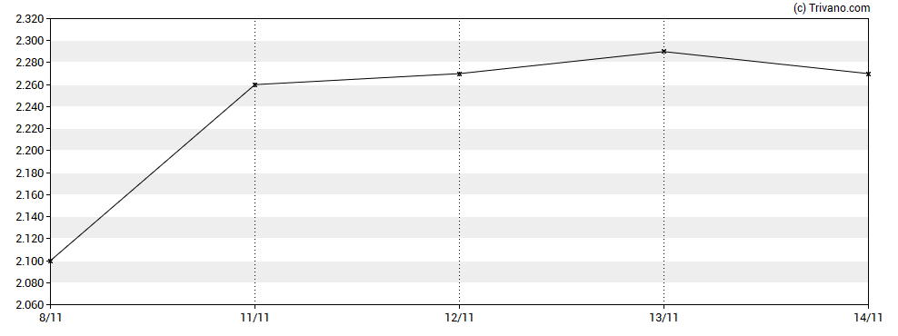 Grafiek Craneware plc