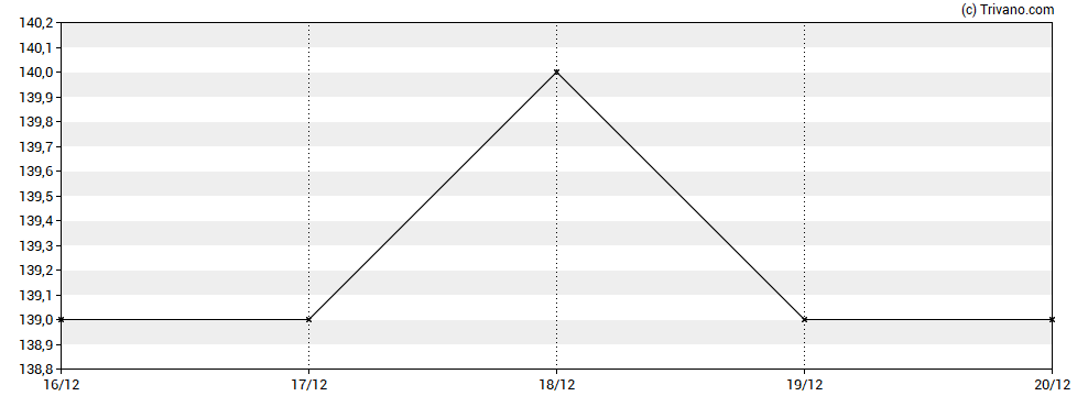 Grafiek Gateley Holdings plc