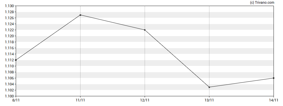 Grafiek Dunelm Group plc