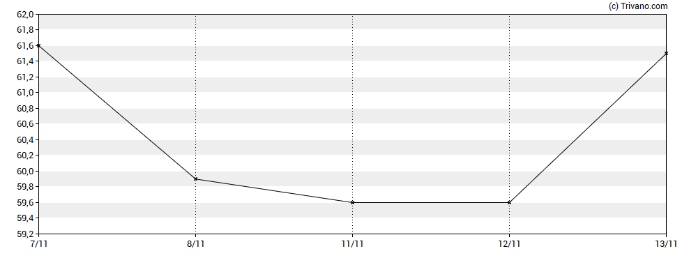 Grafiek Ecora Resources Plc
