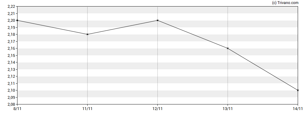 Grafiek Hummingbird Resources plc