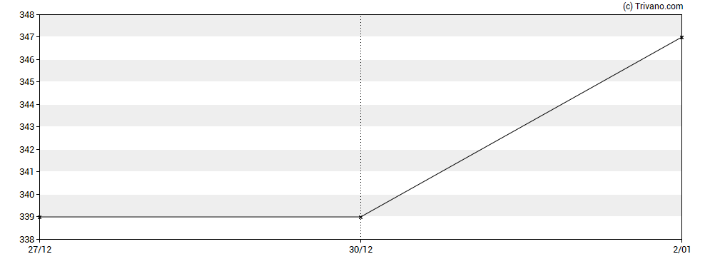 Grafiek Netcompany Group A/S