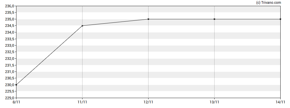 Grafiek Frontier Developments plc