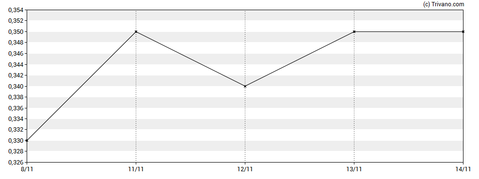 Grafiek Datalex Plc