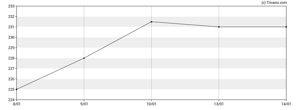 Grafiek RaySearch Laboratories